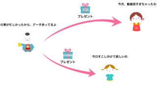 nuro mobileパケットギフト