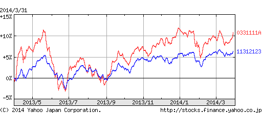 トレンド・アロケーション・オープンとeMAXIS バランス(8資産均等型)を比較　2014年3月末